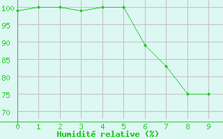 Courbe de l'humidit relative pour Litschau