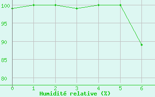 Courbe de l'humidit relative pour Radstadt