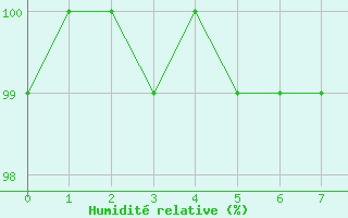 Courbe de l'humidit relative pour Vagney (88)