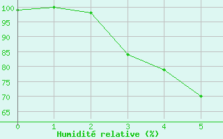 Courbe de l'humidit relative pour Virolahti Koivuniemi
