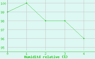 Courbe de l'humidit relative pour Nyhamn