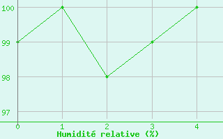 Courbe de l'humidit relative pour Grambow-Schwennenz