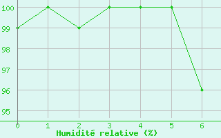 Courbe de l'humidit relative pour Varadia De Mures