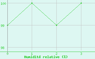 Courbe de l'humidit relative pour Dyranut