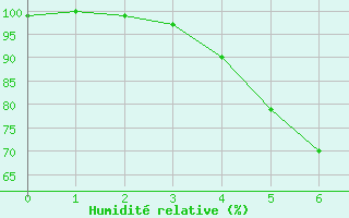 Courbe de l'humidit relative pour Tohmajarvi Kemie