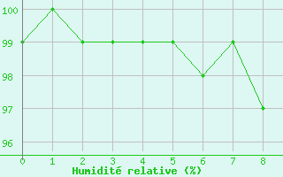 Courbe de l'humidit relative pour Selb/Oberfranken-Lau