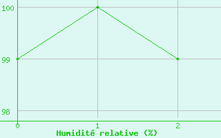 Courbe de l'humidit relative pour Wilson Creek Weir