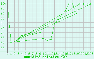 Courbe de l'humidit relative pour Kahler Asten