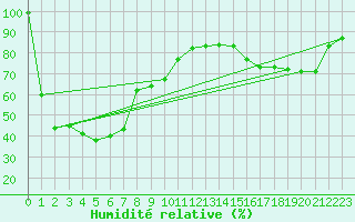 Courbe de l'humidit relative pour Padthaway South