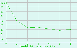 Courbe de l'humidit relative pour Padthaway South