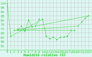 Courbe de l'humidit relative pour Saint Michael Im Lungau