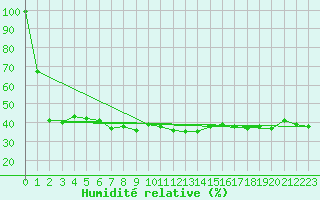 Courbe de l'humidit relative pour Robbia