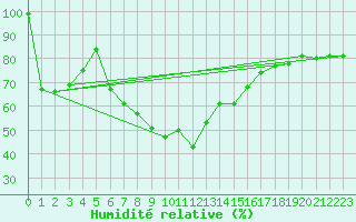 Courbe de l'humidit relative pour Hupsel Aws