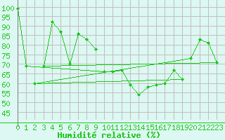 Courbe de l'humidit relative pour Oberriet / Kriessern