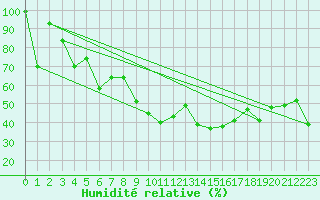 Courbe de l'humidit relative pour Siria