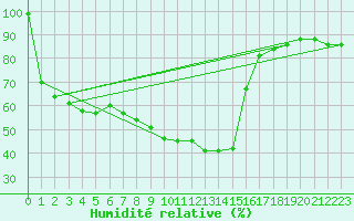 Courbe de l'humidit relative pour Vicosoprano