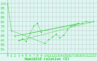 Courbe de l'humidit relative pour Grosser Arber