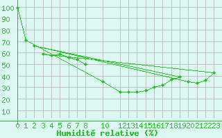 Courbe de l'humidit relative pour Tata