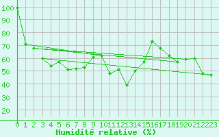 Courbe de l'humidit relative pour Naluns / Schlivera