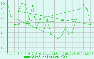 Courbe de l'humidit relative pour Grchen