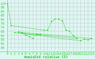 Courbe de l'humidit relative pour Panticosa, Petrosos