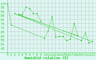 Courbe de l'humidit relative pour Reichenau / Rax