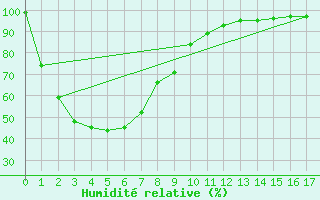 Courbe de l'humidit relative pour Dartmoor