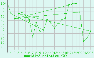 Courbe de l'humidit relative pour Sierra de Alfabia