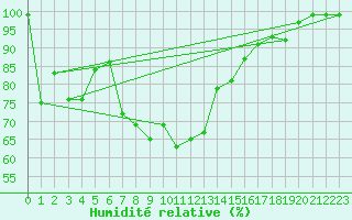 Courbe de l'humidit relative pour Ebnat-Kappel