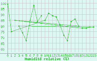 Courbe de l'humidit relative pour Wolfsegg