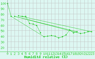 Courbe de l'humidit relative pour Balikesir