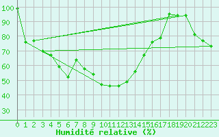 Courbe de l'humidit relative pour Reichenau / Rax