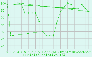 Courbe de l'humidit relative pour Chateau-d-Oex