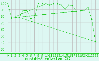 Courbe de l'humidit relative pour Egolzwil
