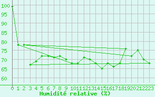 Courbe de l'humidit relative pour Sierra de Alfabia