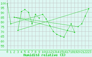 Courbe de l'humidit relative pour Groebming