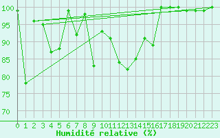 Courbe de l'humidit relative pour Weissfluhjoch