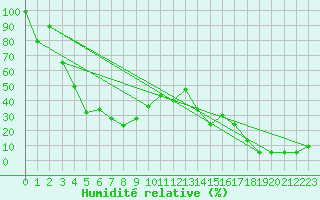 Courbe de l'humidit relative pour Les Attelas