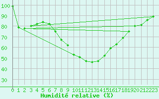 Courbe de l'humidit relative pour Gladhammar