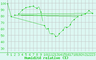 Courbe de l'humidit relative pour Shoream (UK)