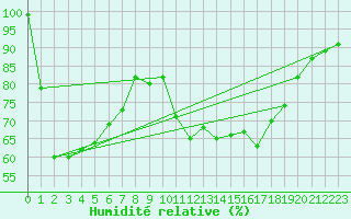 Courbe de l'humidit relative pour Gijon