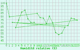 Courbe de l'humidit relative pour Alto de Los Leones