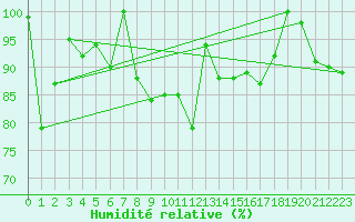 Courbe de l'humidit relative pour Guetsch