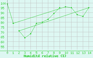 Courbe de l'humidit relative pour Launceston