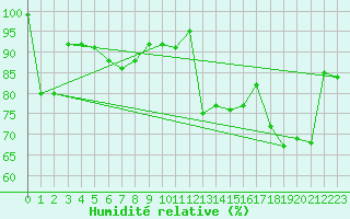 Courbe de l'humidit relative pour Zilina / Hricov