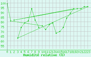 Courbe de l'humidit relative pour Monte Generoso