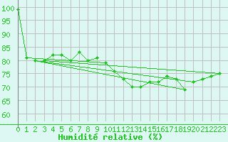 Courbe de l'humidit relative pour Gap (05)