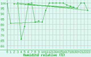 Courbe de l'humidit relative pour Monte Scuro