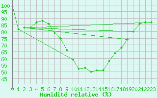 Courbe de l'humidit relative pour Kalmar Flygplats