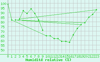 Courbe de l'humidit relative pour Schonungen-Mainberg